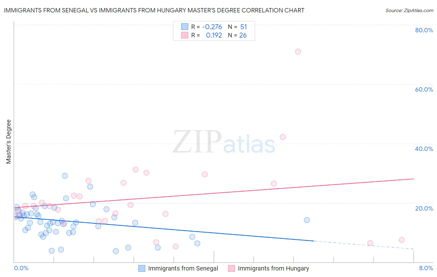 Immigrants from Senegal vs Immigrants from Hungary Master's Degree