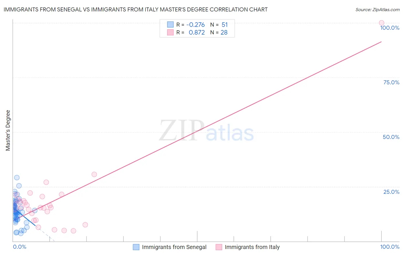 Immigrants from Senegal vs Immigrants from Italy Master's Degree
