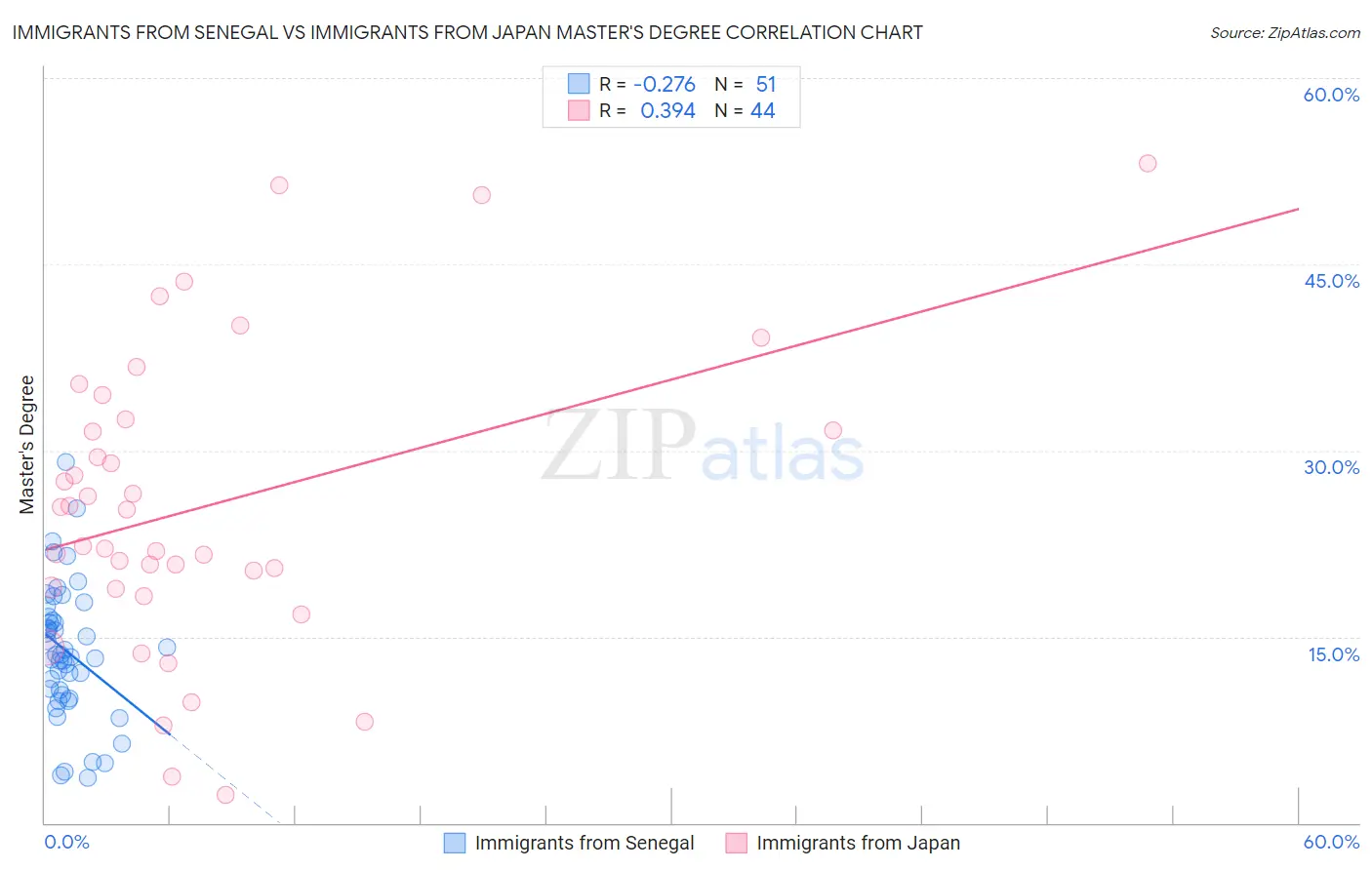 Immigrants from Senegal vs Immigrants from Japan Master's Degree