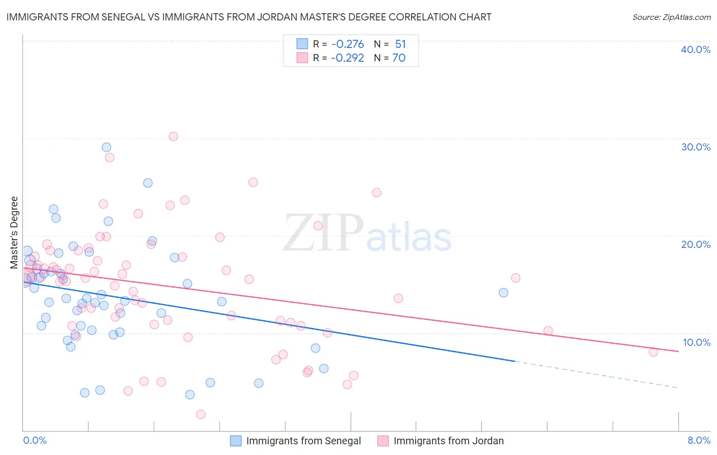 Immigrants from Senegal vs Immigrants from Jordan Master's Degree