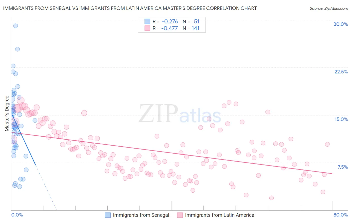 Immigrants from Senegal vs Immigrants from Latin America Master's Degree