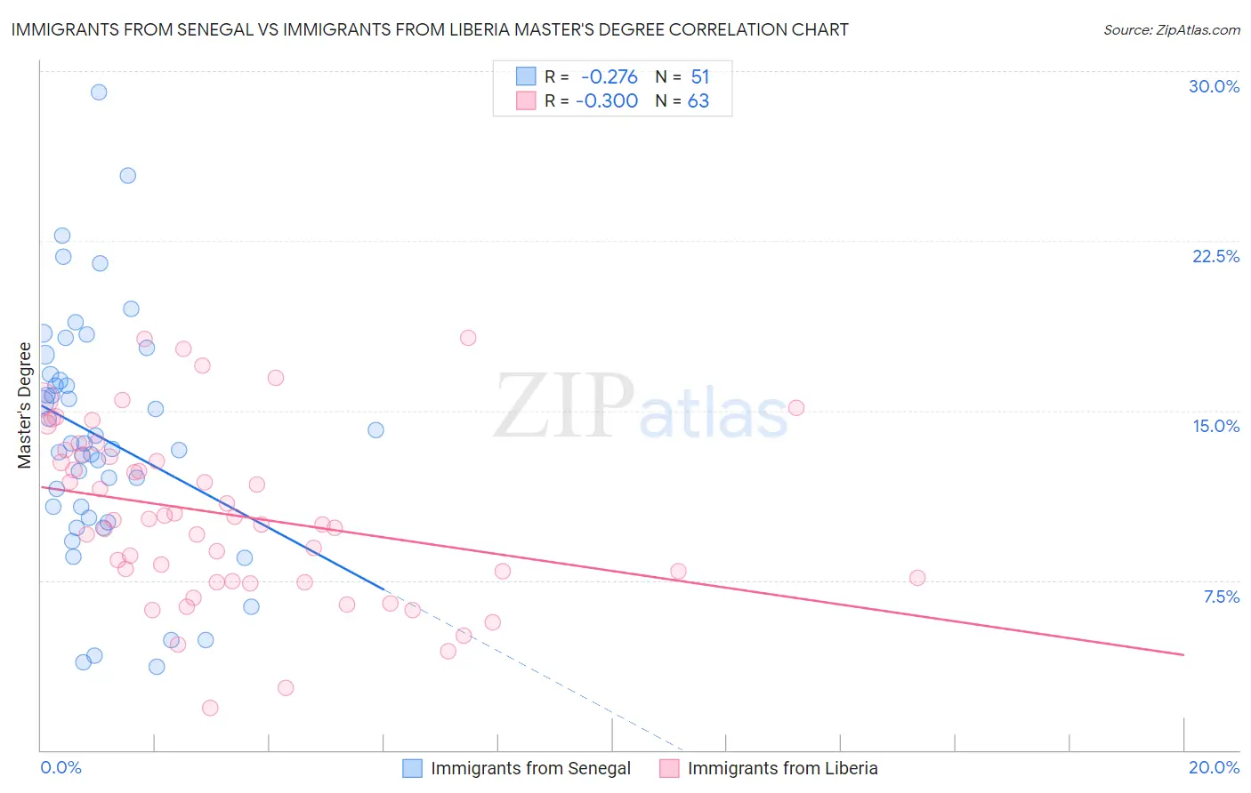 Immigrants from Senegal vs Immigrants from Liberia Master's Degree