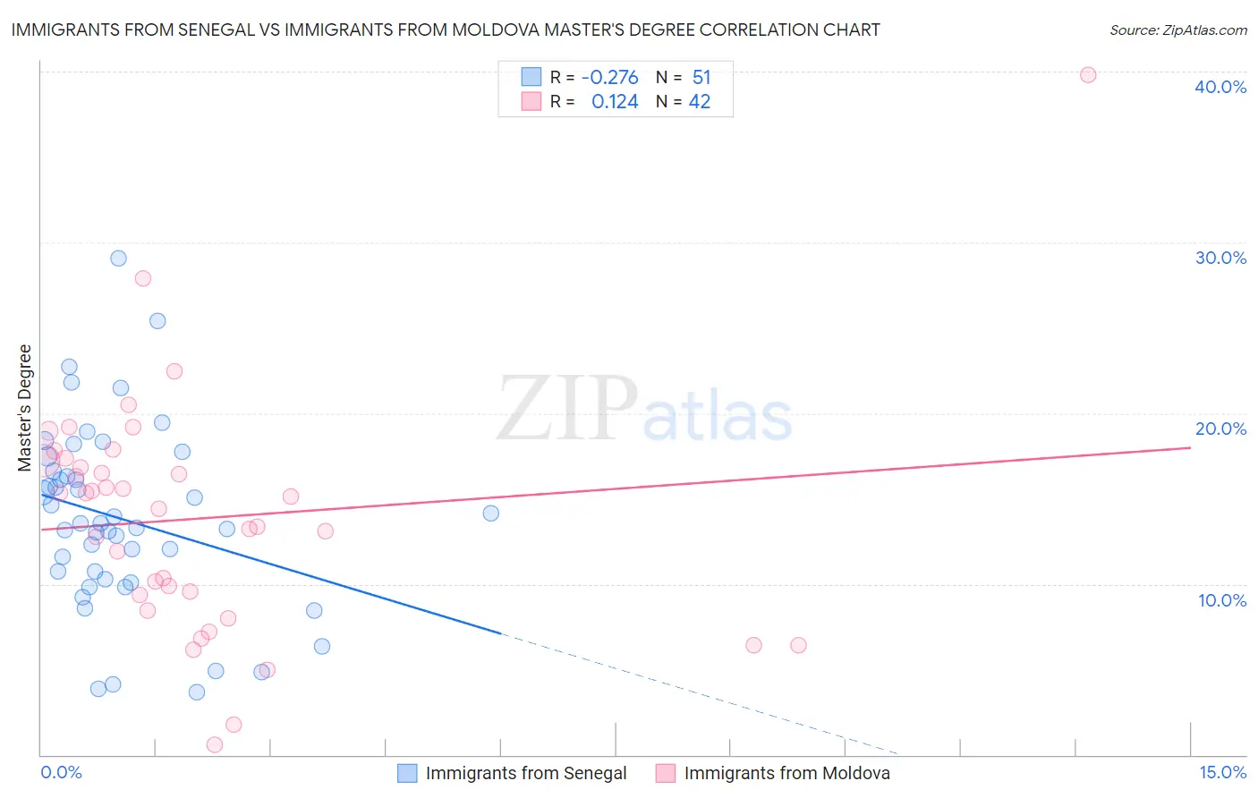 Immigrants from Senegal vs Immigrants from Moldova Master's Degree