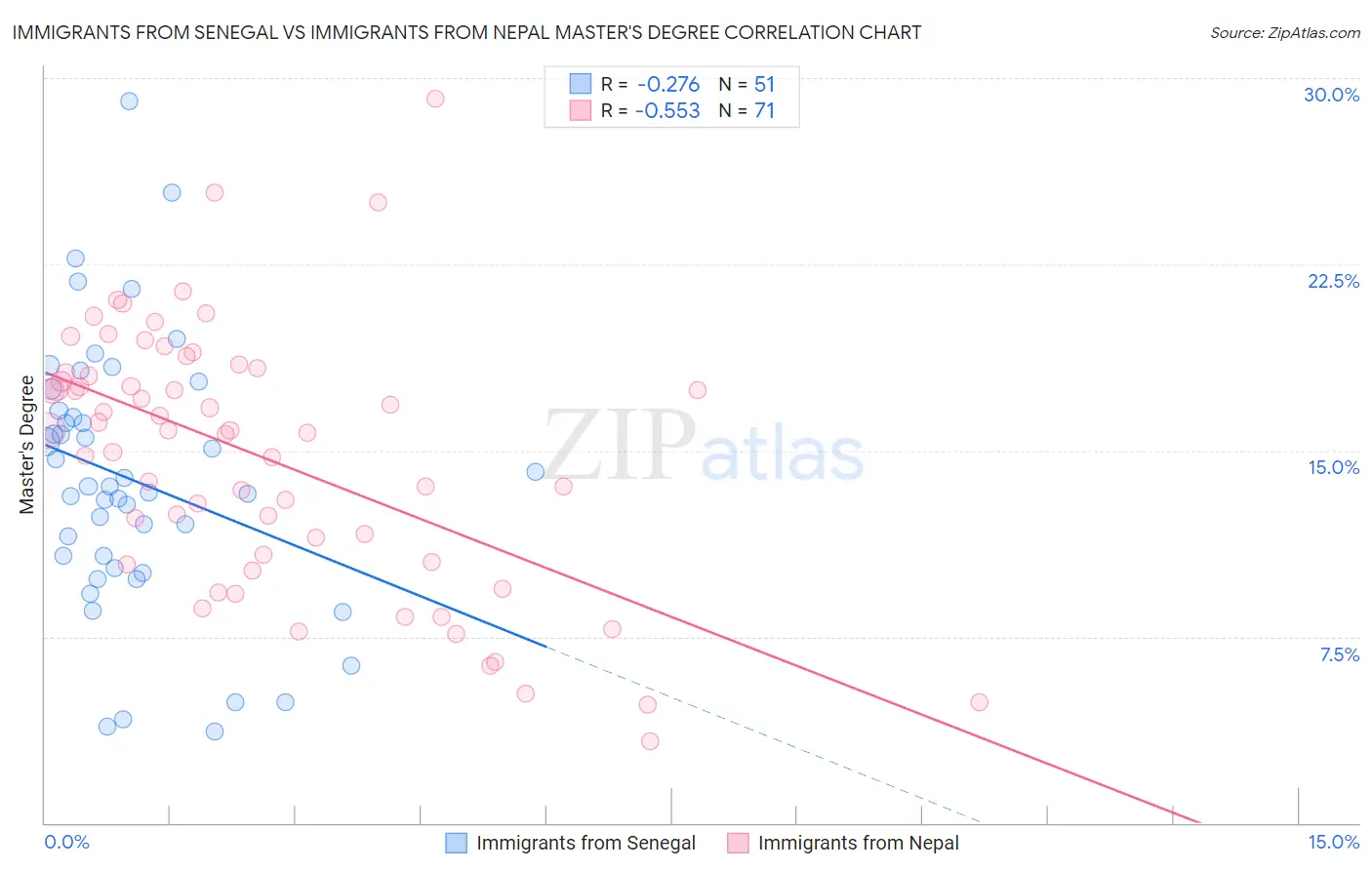 Immigrants from Senegal vs Immigrants from Nepal Master's Degree
