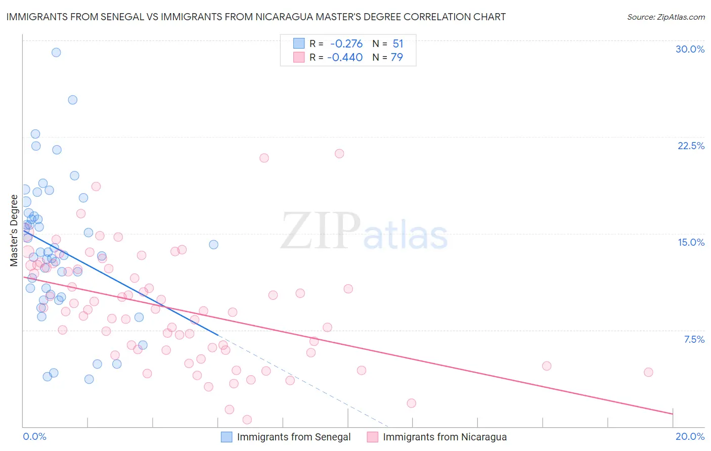 Immigrants from Senegal vs Immigrants from Nicaragua Master's Degree