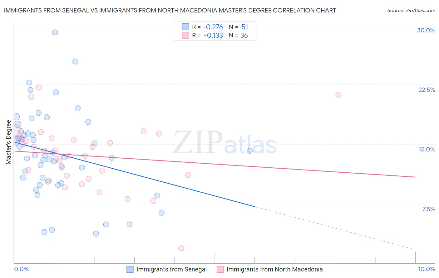 Immigrants from Senegal vs Immigrants from North Macedonia Master's Degree