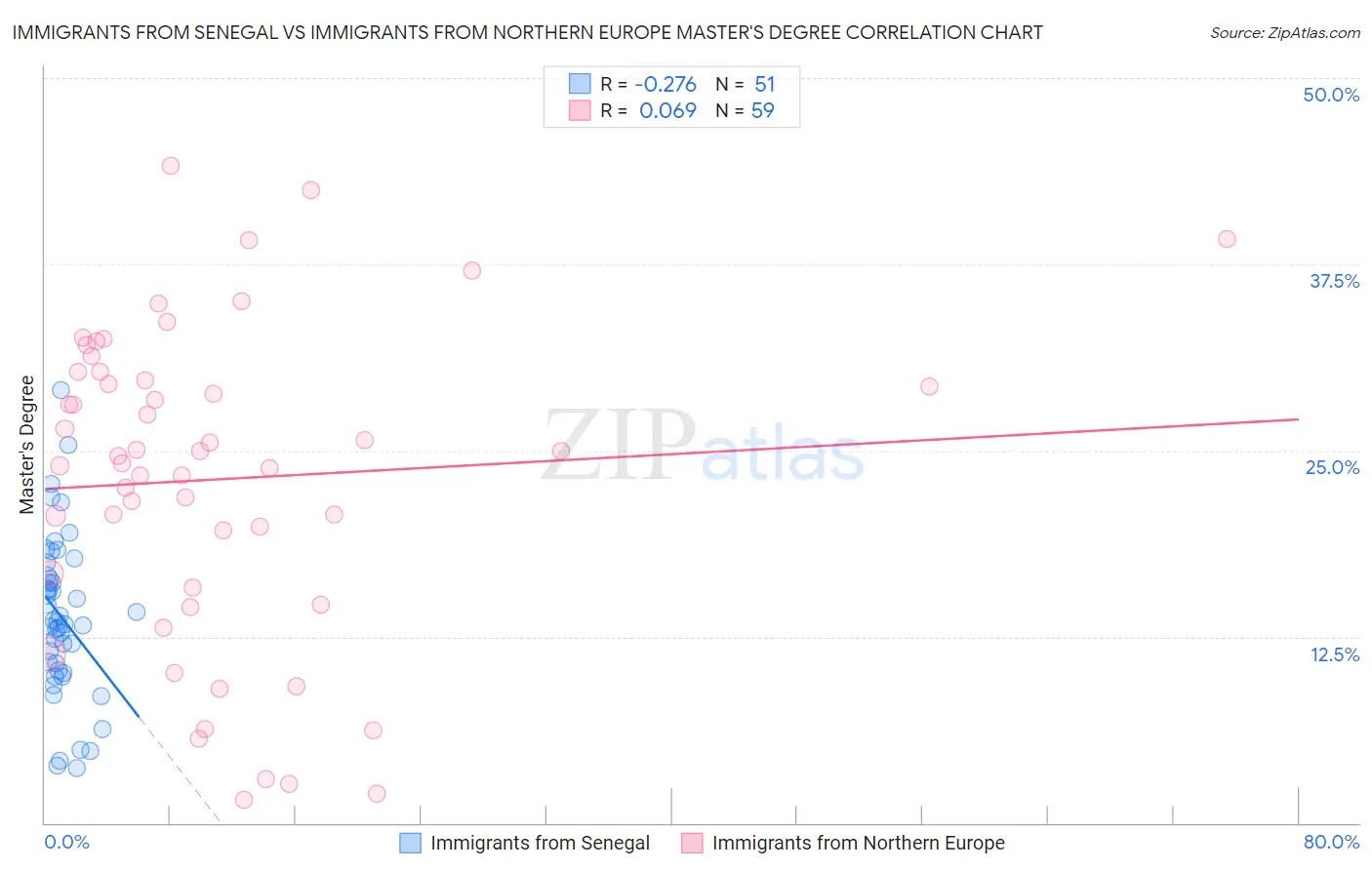 Immigrants from Senegal vs Immigrants from Northern Europe Master's Degree