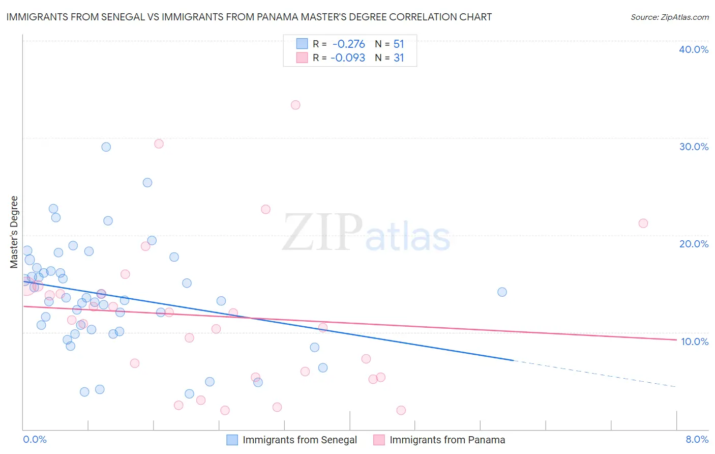 Immigrants from Senegal vs Immigrants from Panama Master's Degree