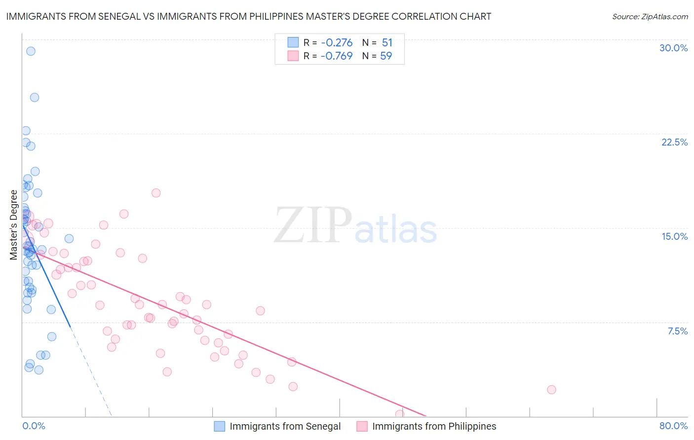 Immigrants from Senegal vs Immigrants from Philippines Master's Degree