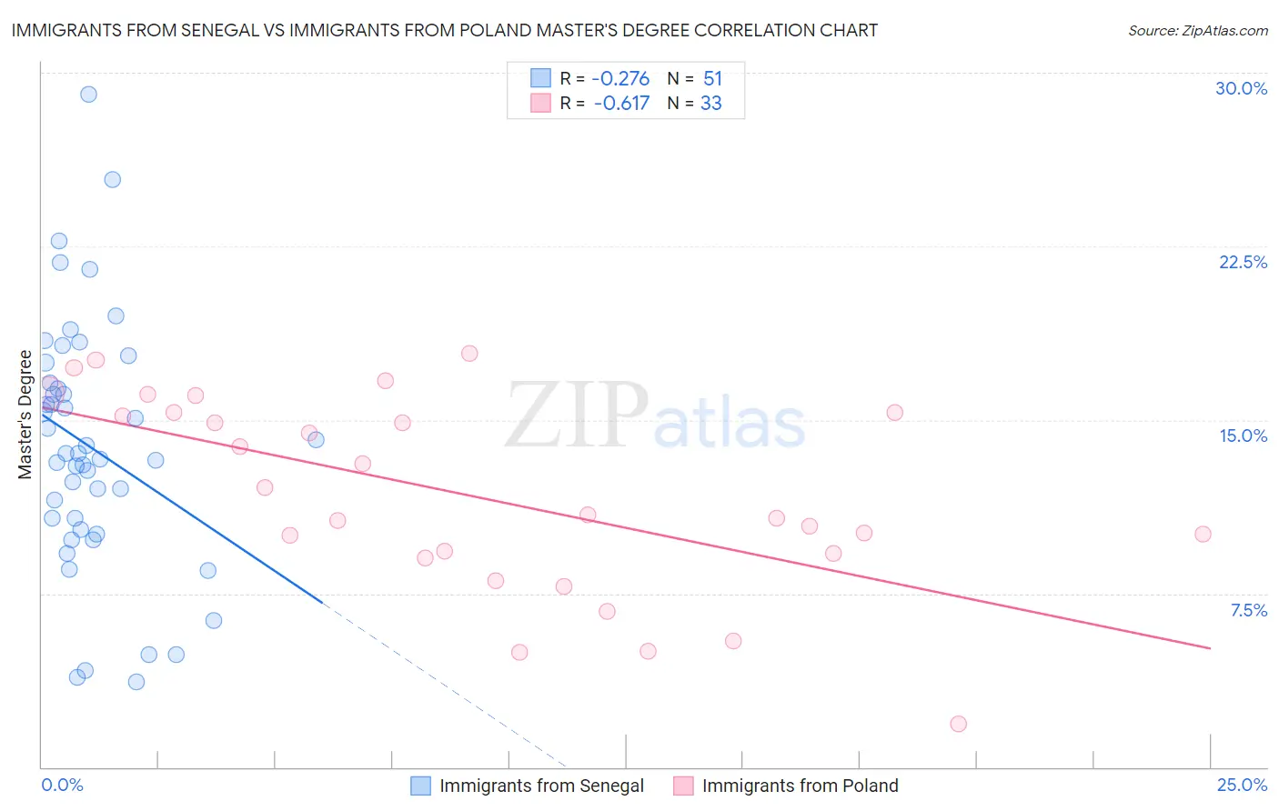 Immigrants from Senegal vs Immigrants from Poland Master's Degree