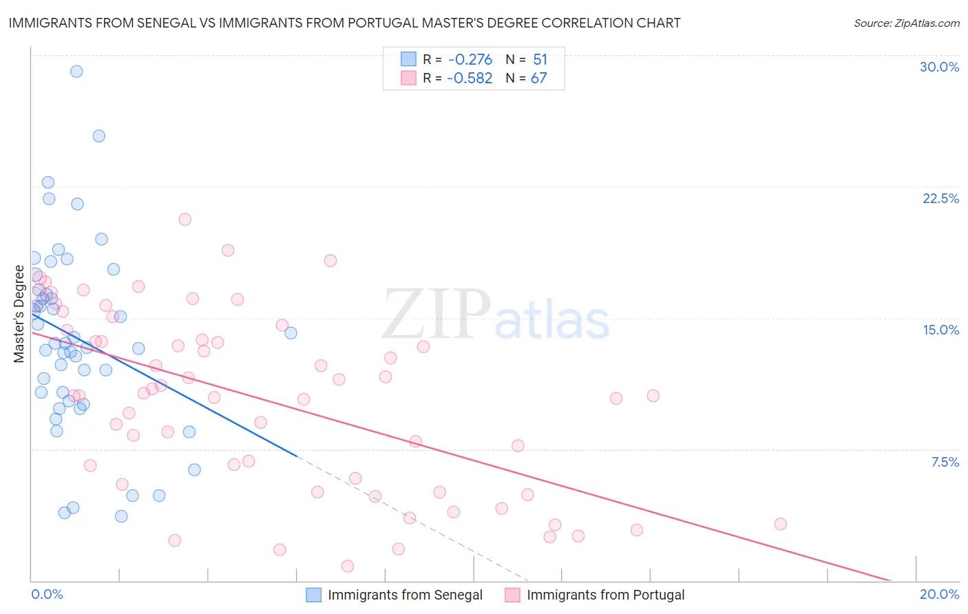 Immigrants from Senegal vs Immigrants from Portugal Master's Degree