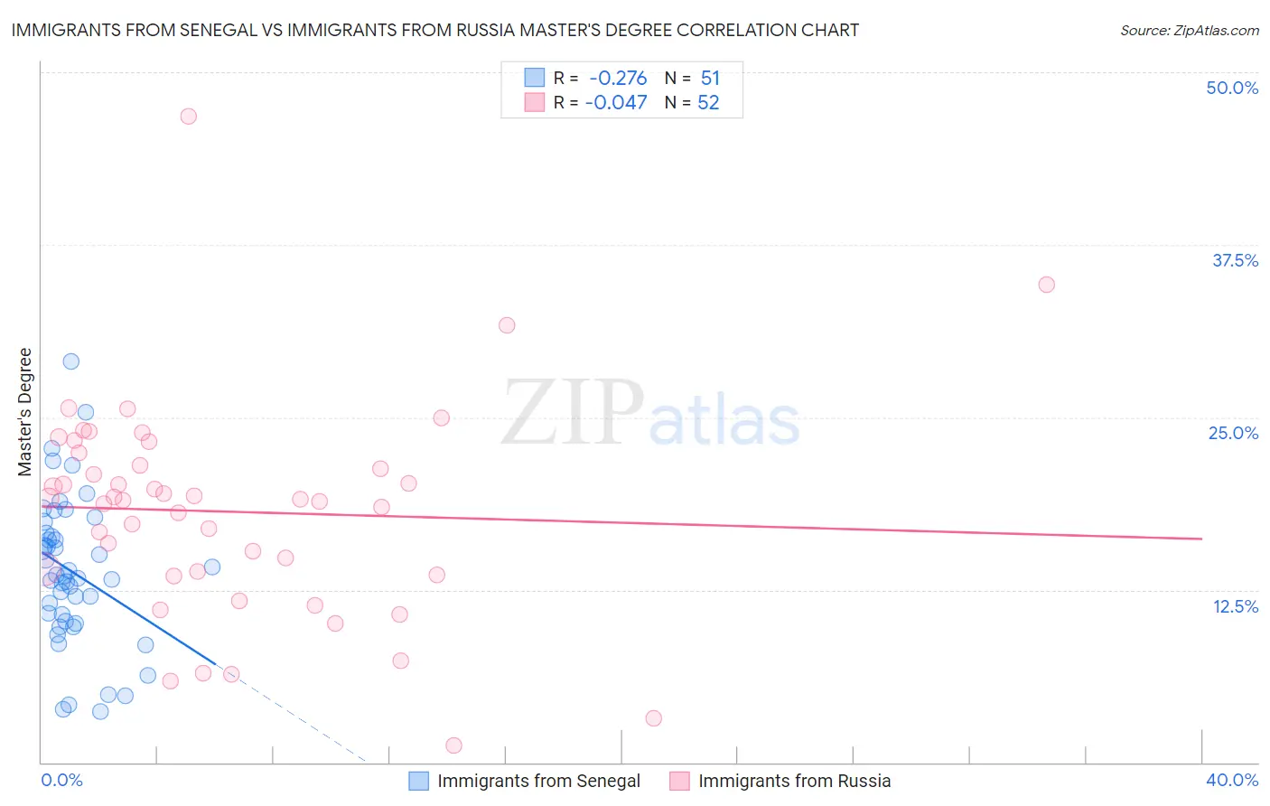 Immigrants from Senegal vs Immigrants from Russia Master's Degree
