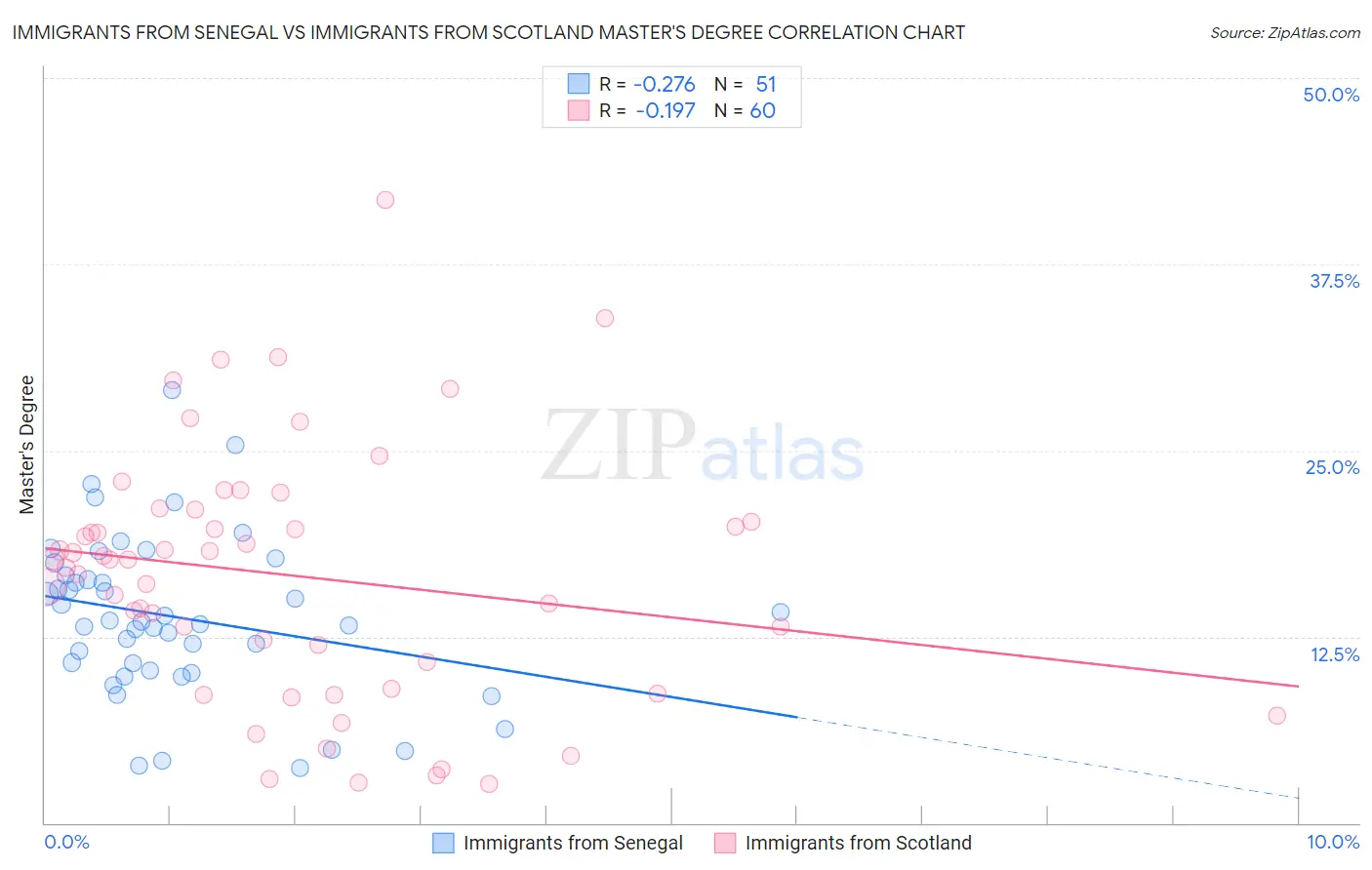 Immigrants from Senegal vs Immigrants from Scotland Master's Degree