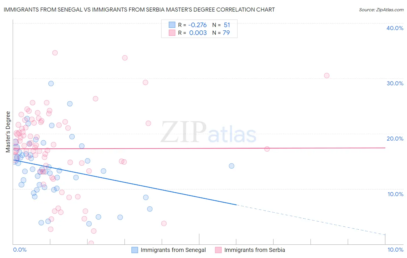 Immigrants from Senegal vs Immigrants from Serbia Master's Degree