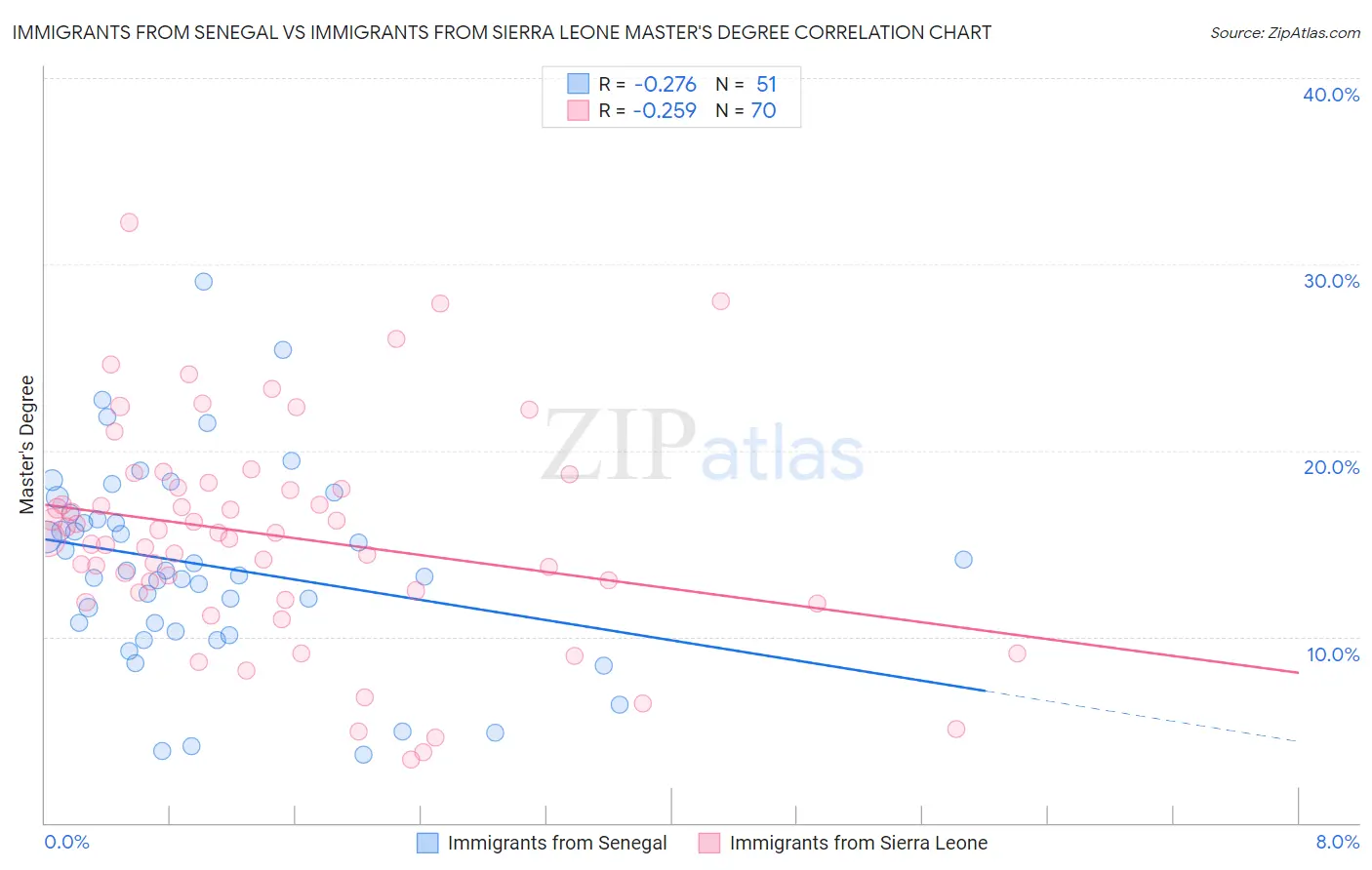 Immigrants from Senegal vs Immigrants from Sierra Leone Master's Degree