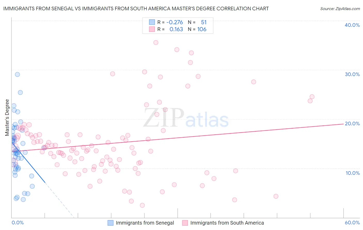 Immigrants from Senegal vs Immigrants from South America Master's Degree