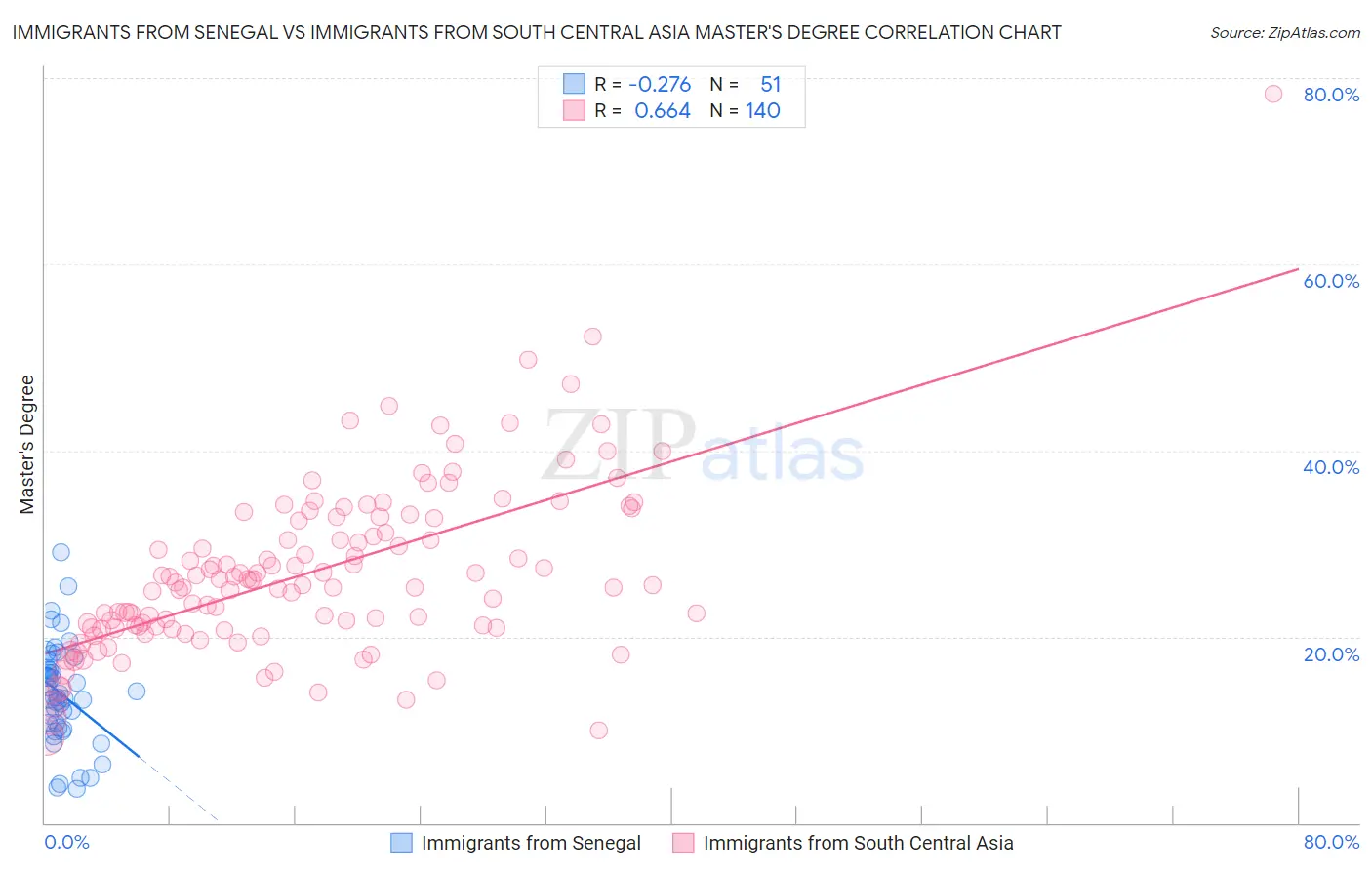 Immigrants from Senegal vs Immigrants from South Central Asia Master's Degree