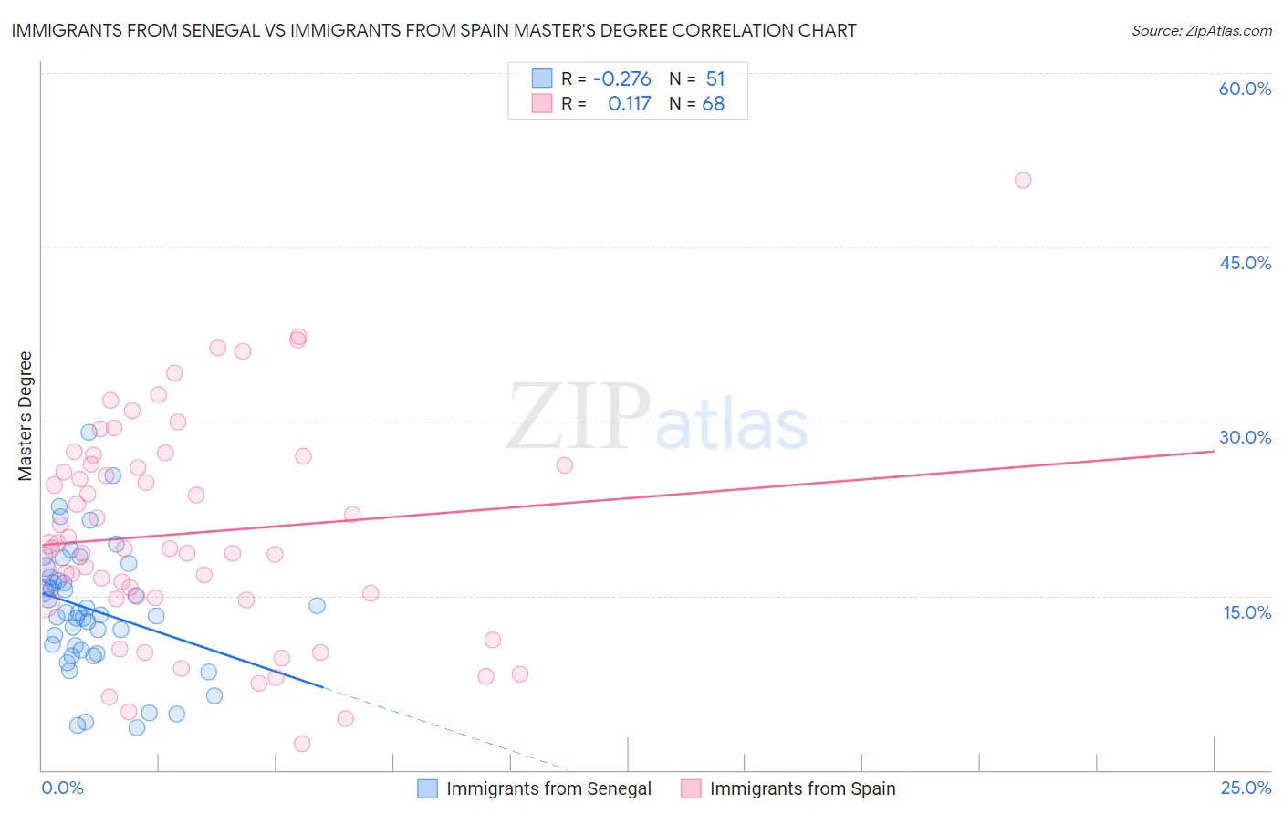 Immigrants from Senegal vs Immigrants from Spain Master's Degree