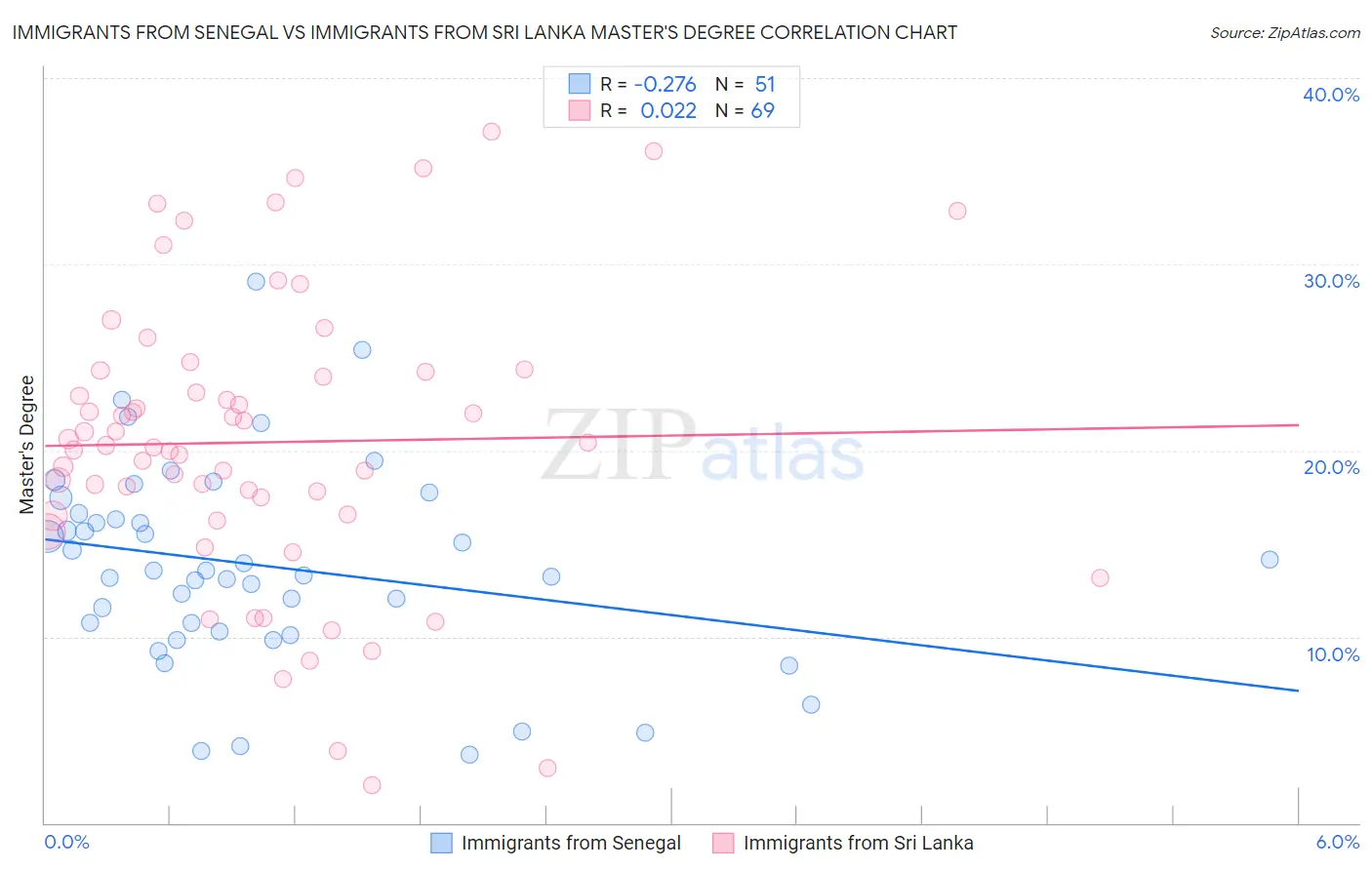 Immigrants from Senegal vs Immigrants from Sri Lanka Master's Degree