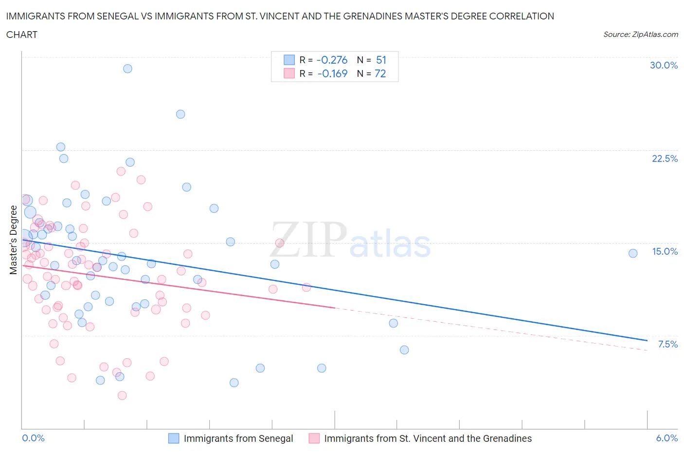 Immigrants from Senegal vs Immigrants from St. Vincent and the Grenadines Master's Degree
