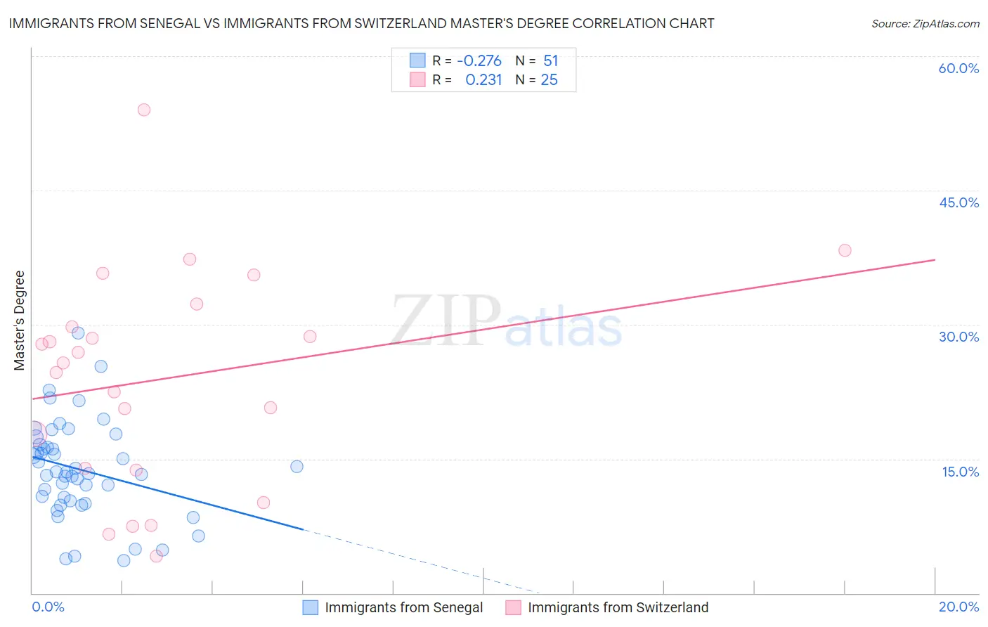 Immigrants from Senegal vs Immigrants from Switzerland Master's Degree