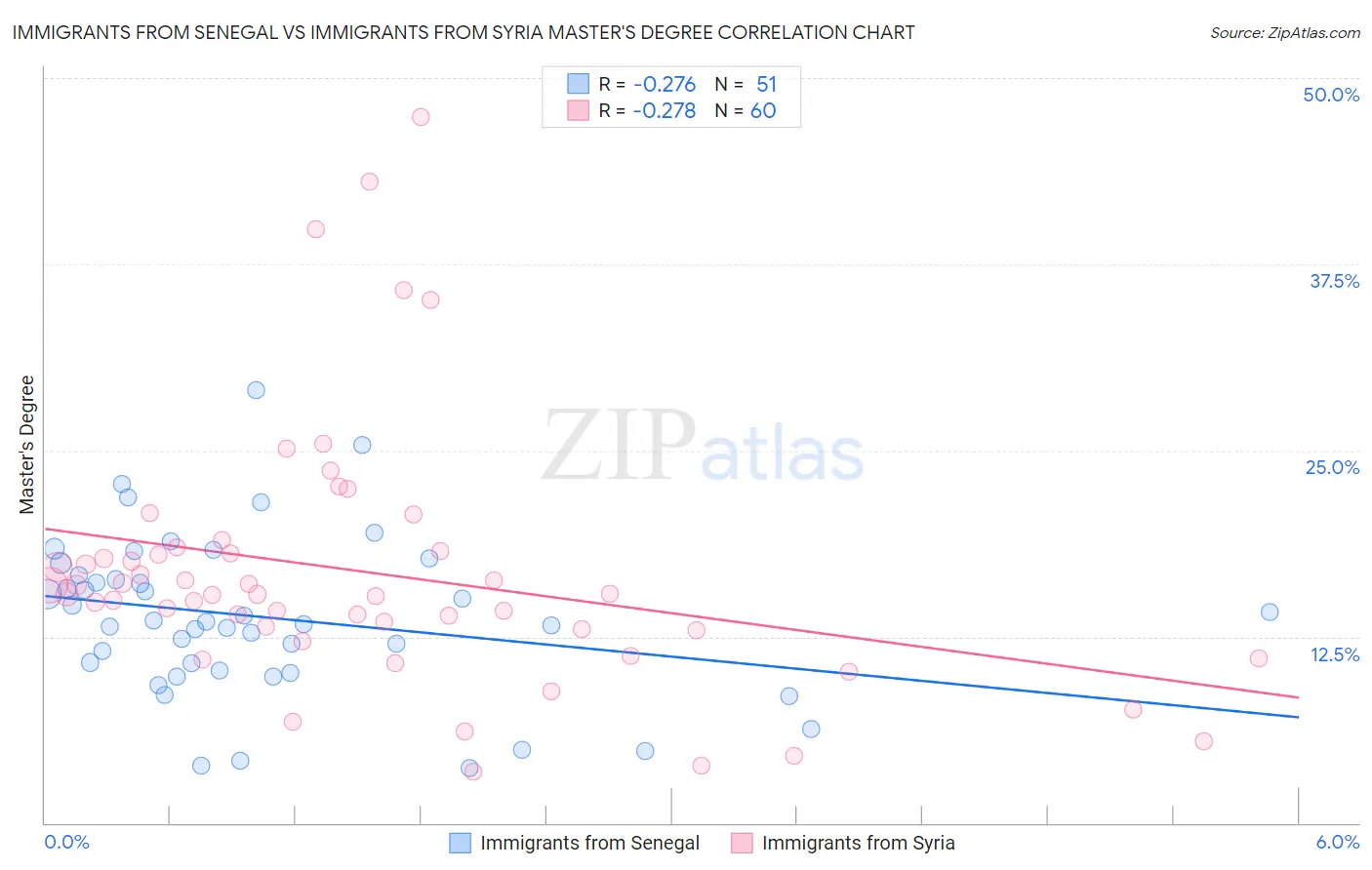 Immigrants from Senegal vs Immigrants from Syria Master's Degree