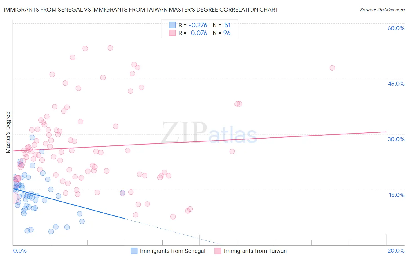 Immigrants from Senegal vs Immigrants from Taiwan Master's Degree