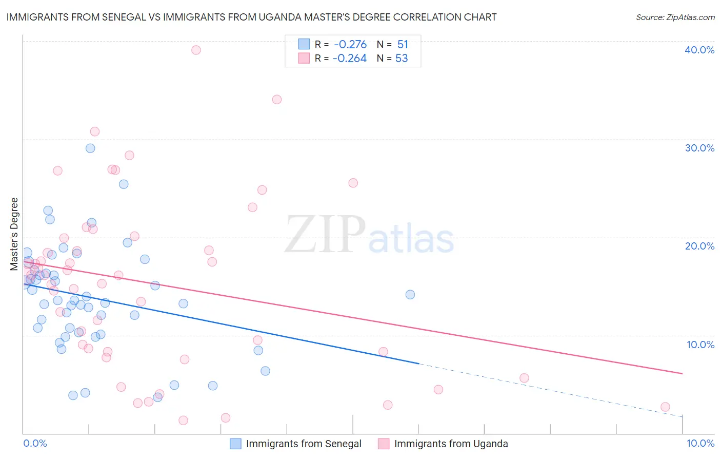 Immigrants from Senegal vs Immigrants from Uganda Master's Degree