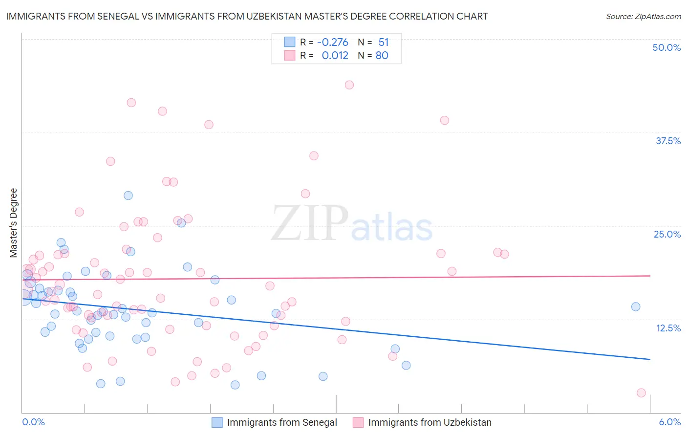 Immigrants from Senegal vs Immigrants from Uzbekistan Master's Degree