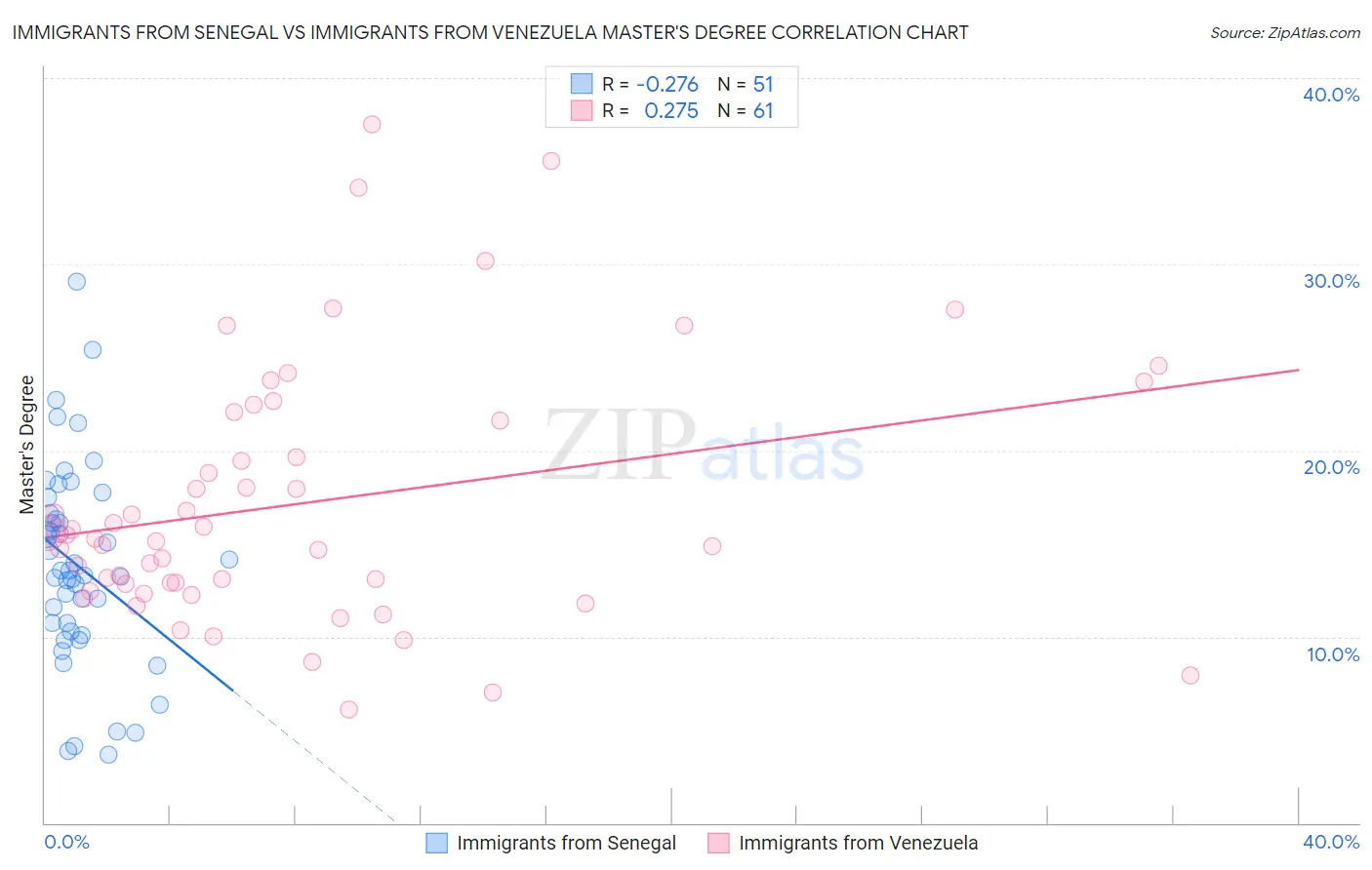 Immigrants from Senegal vs Immigrants from Venezuela Master's Degree