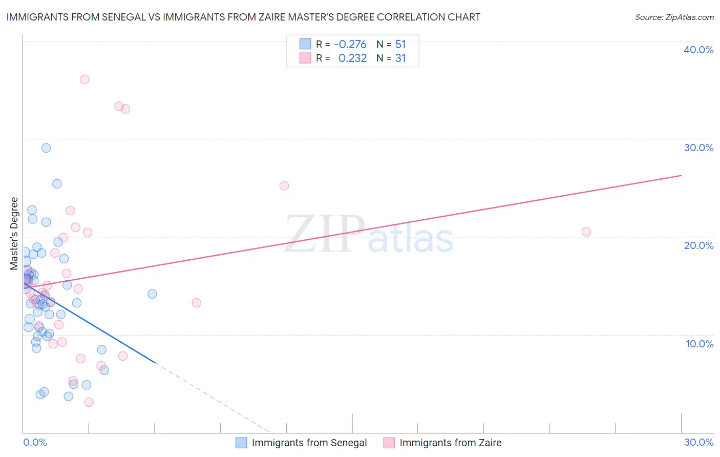 Immigrants from Senegal vs Immigrants from Zaire Master's Degree