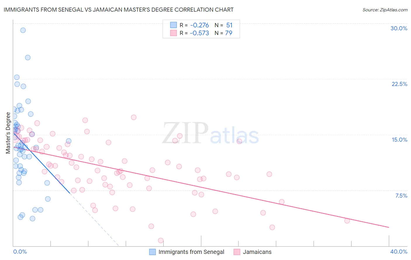 Immigrants from Senegal vs Jamaican Master's Degree