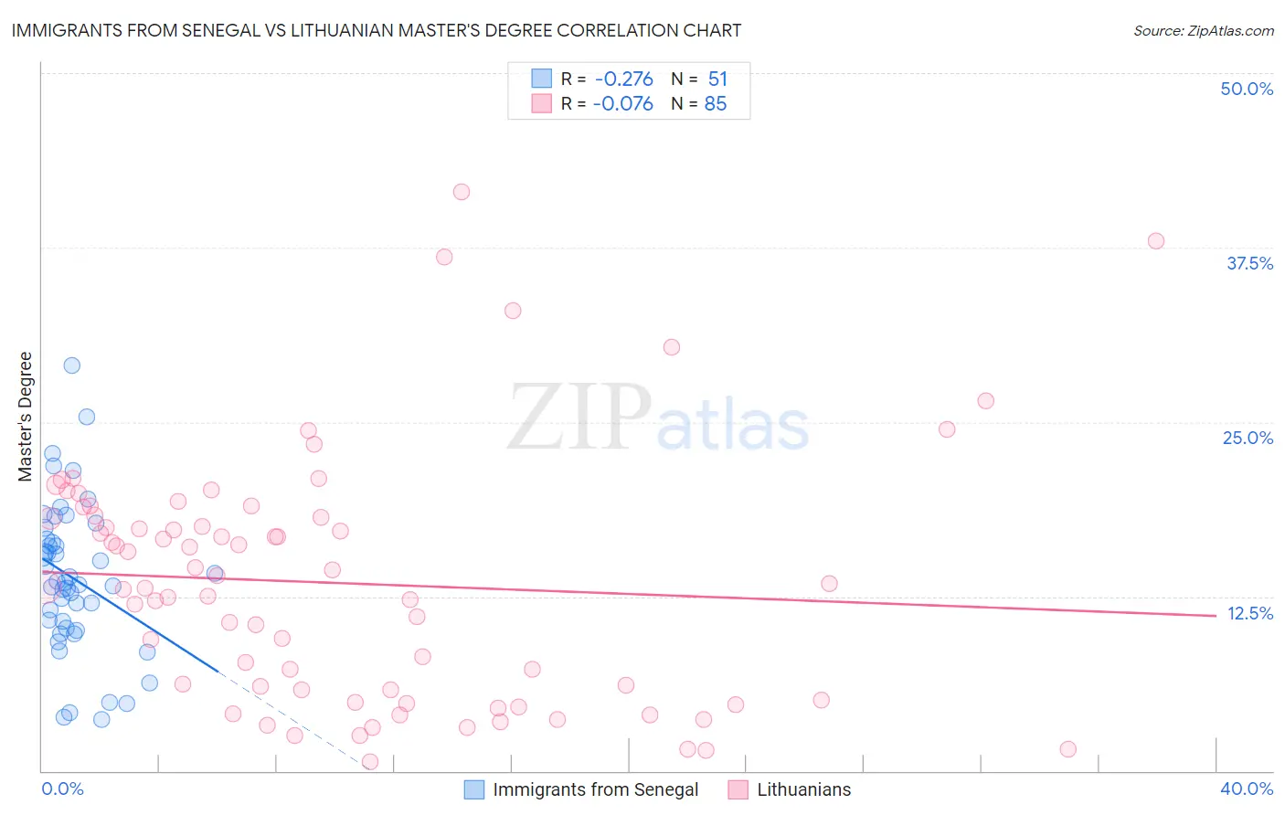 Immigrants from Senegal vs Lithuanian Master's Degree