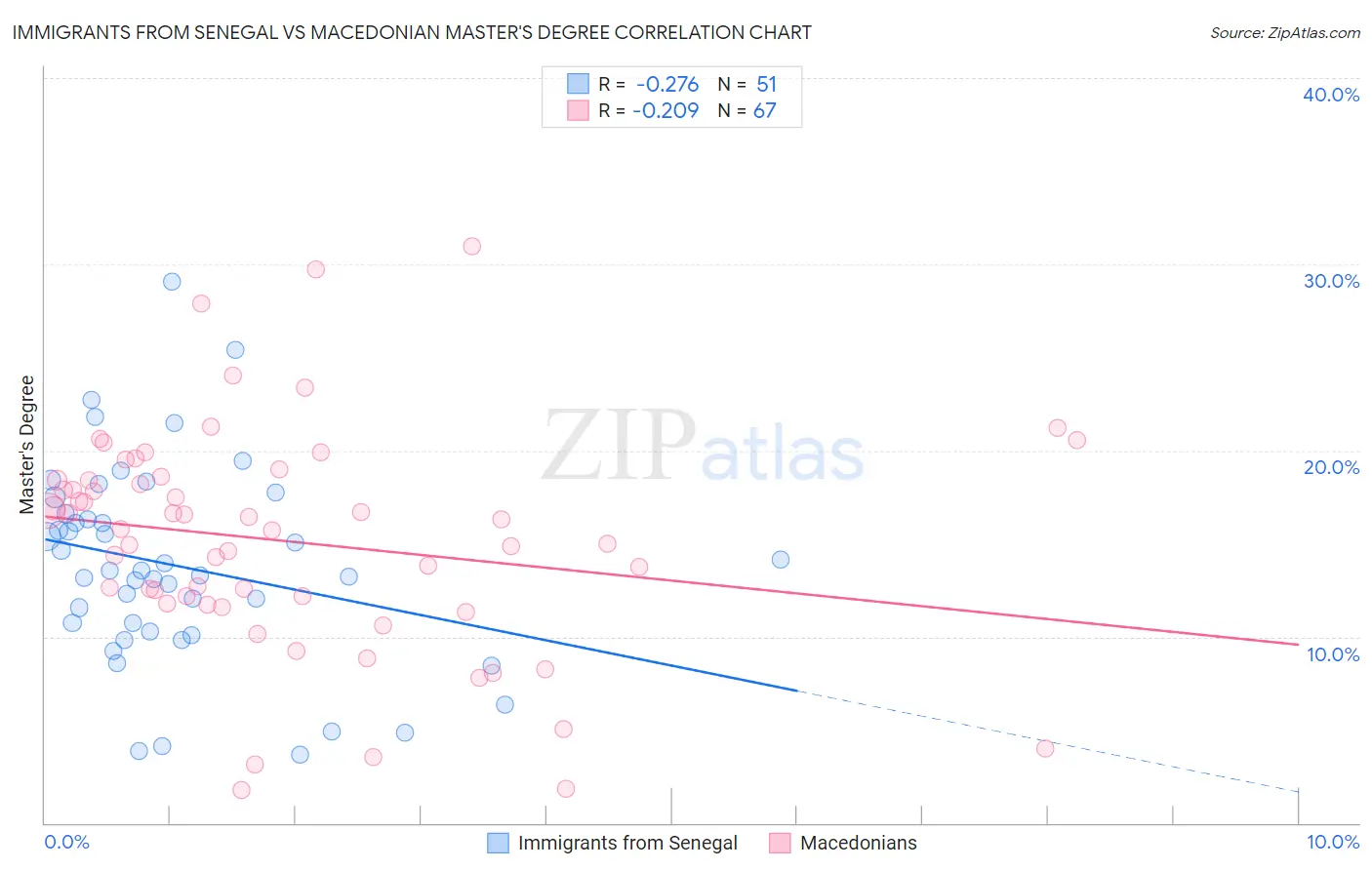 Immigrants from Senegal vs Macedonian Master's Degree