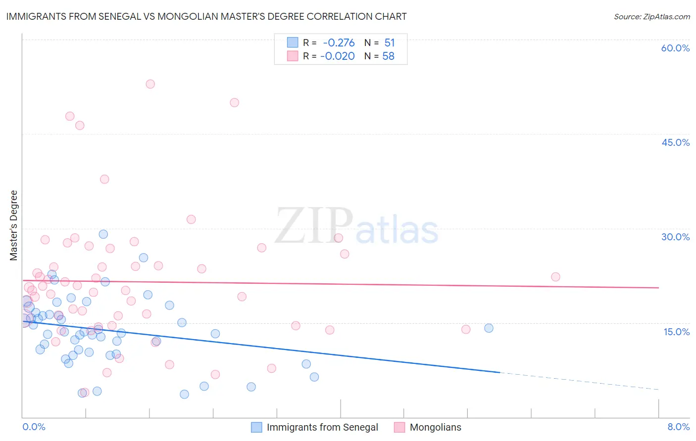 Immigrants from Senegal vs Mongolian Master's Degree