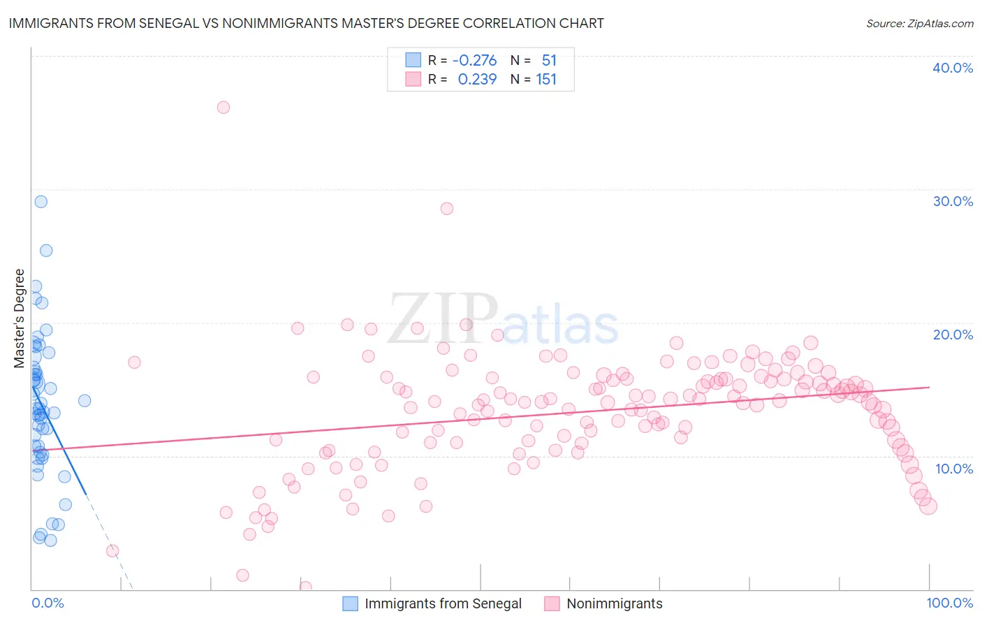 Immigrants from Senegal vs Nonimmigrants Master's Degree