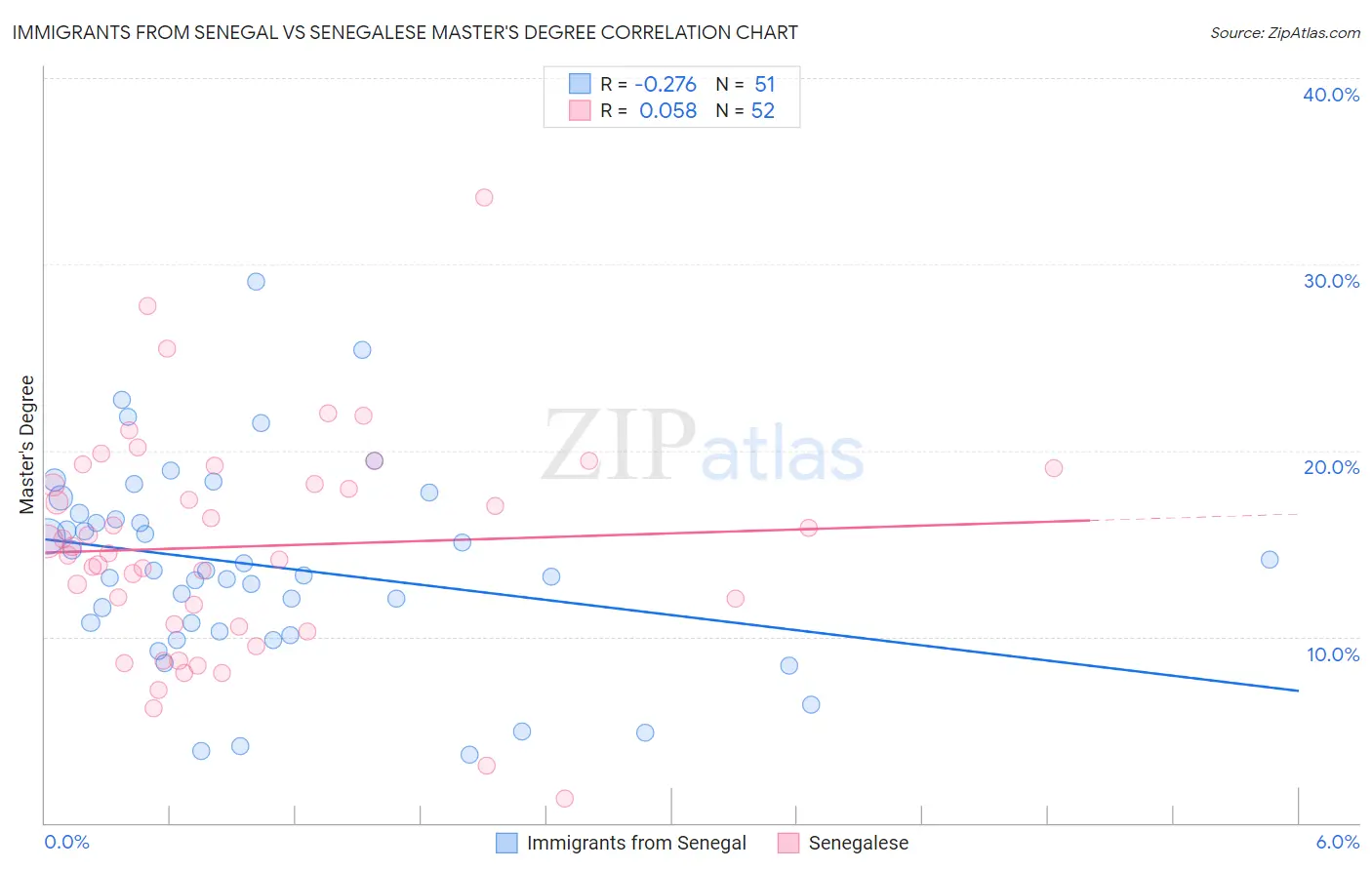 Immigrants from Senegal vs Senegalese Master's Degree