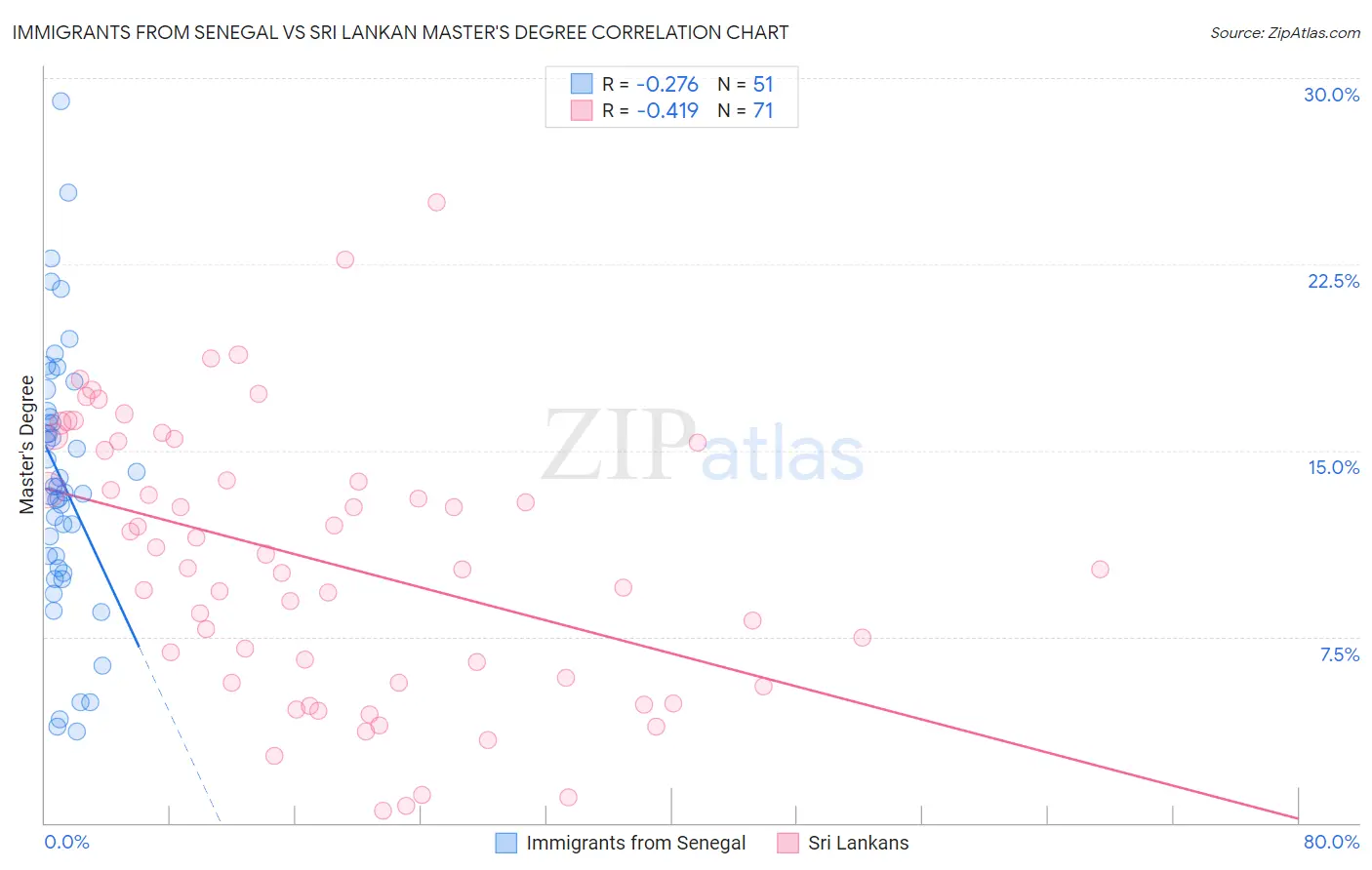 Immigrants from Senegal vs Sri Lankan Master's Degree