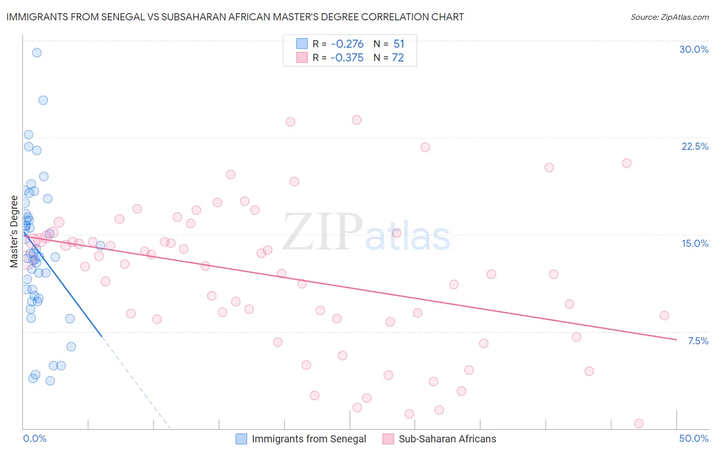 Immigrants from Senegal vs Subsaharan African Master's Degree