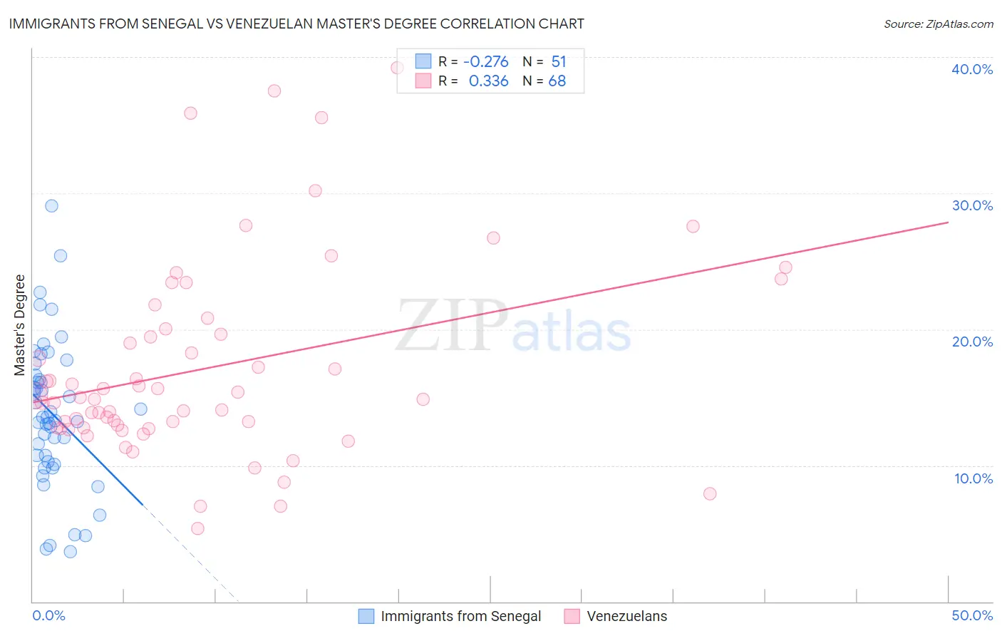 Immigrants from Senegal vs Venezuelan Master's Degree