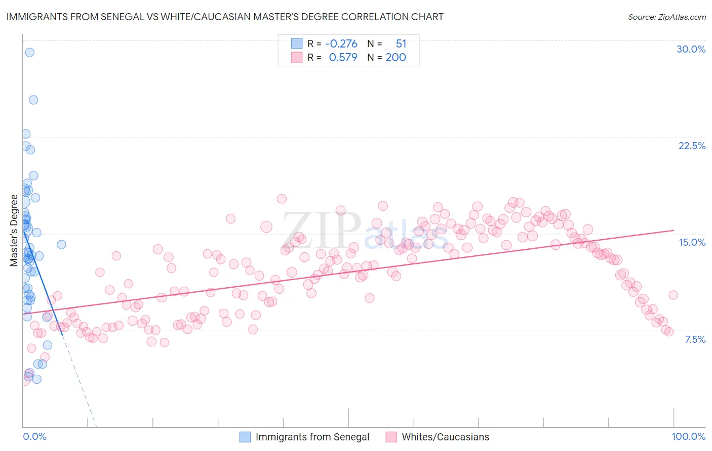 Immigrants from Senegal vs White/Caucasian Master's Degree