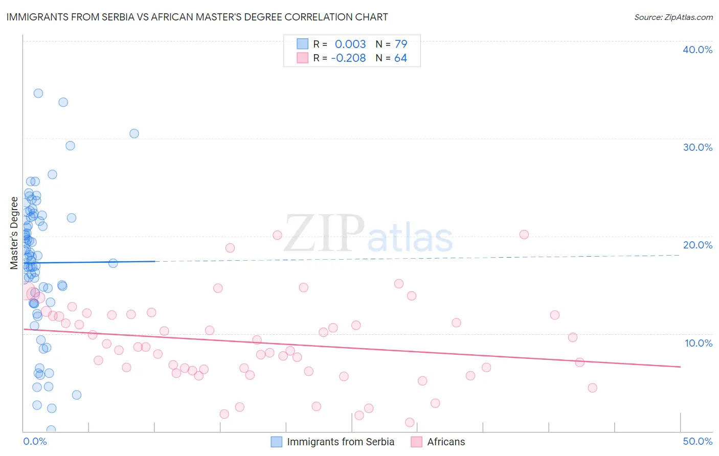 Immigrants from Serbia vs African Master's Degree