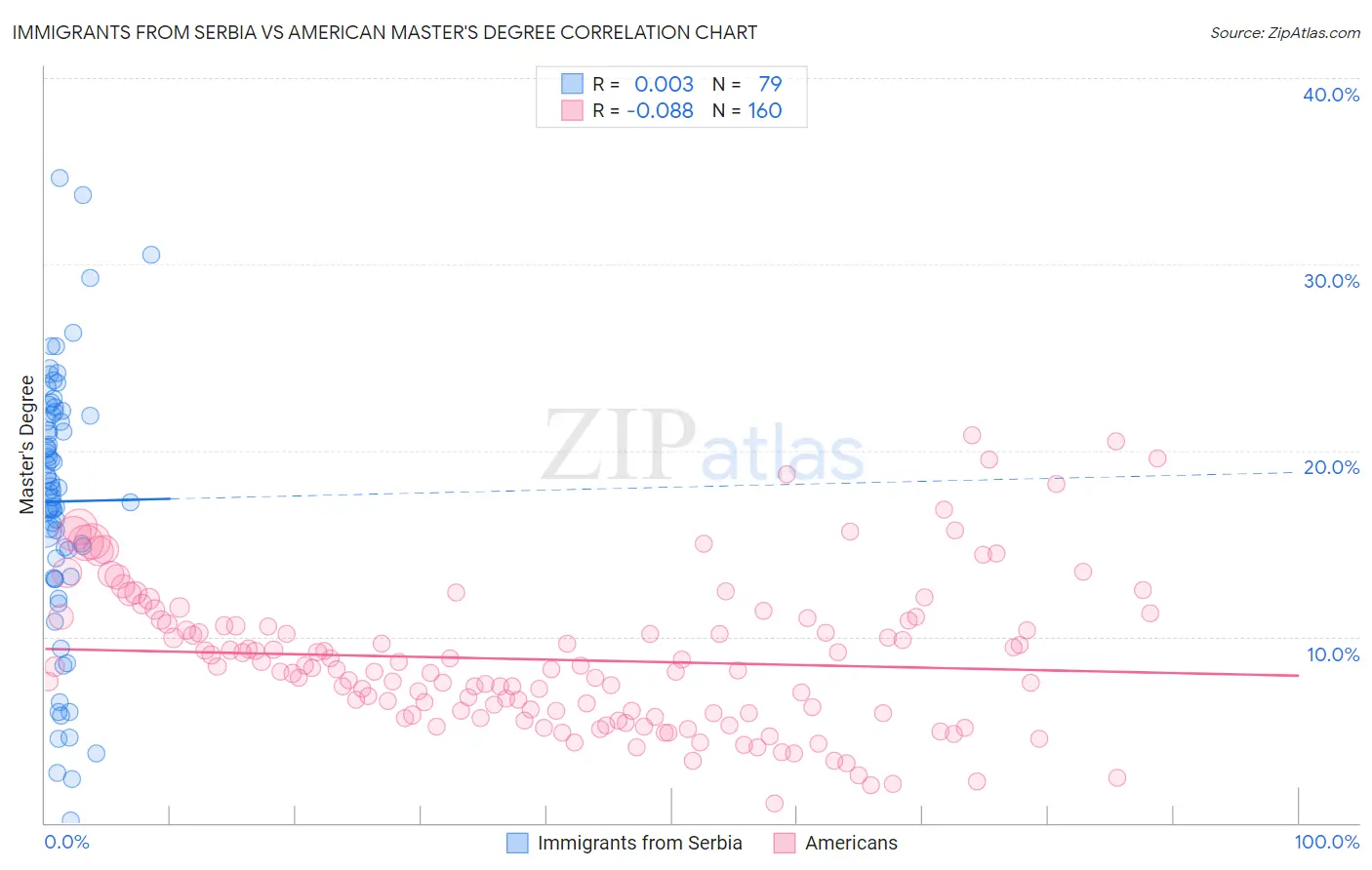 Immigrants from Serbia vs American Master's Degree