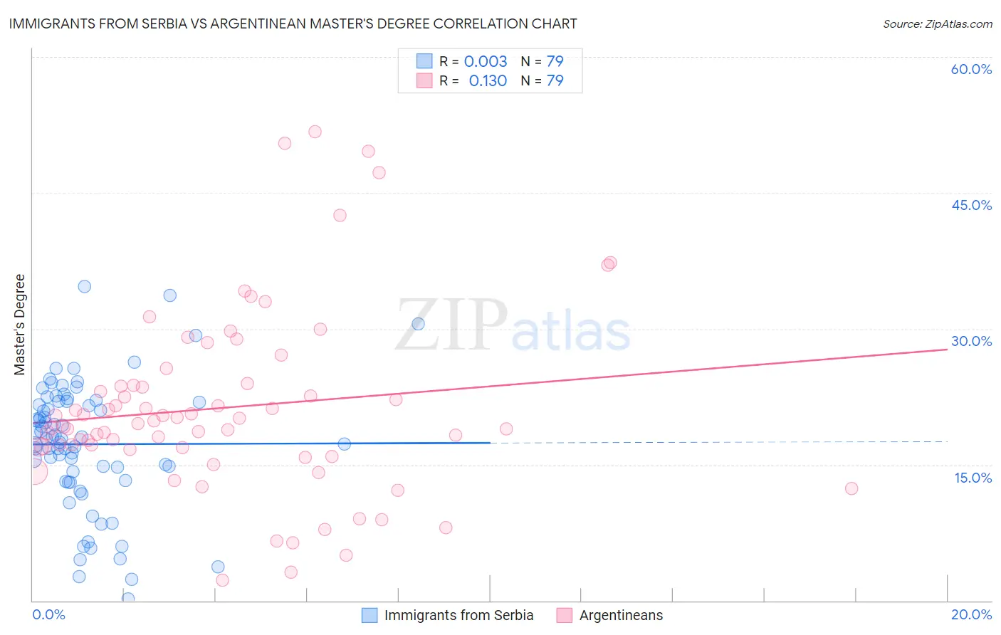 Immigrants from Serbia vs Argentinean Master's Degree