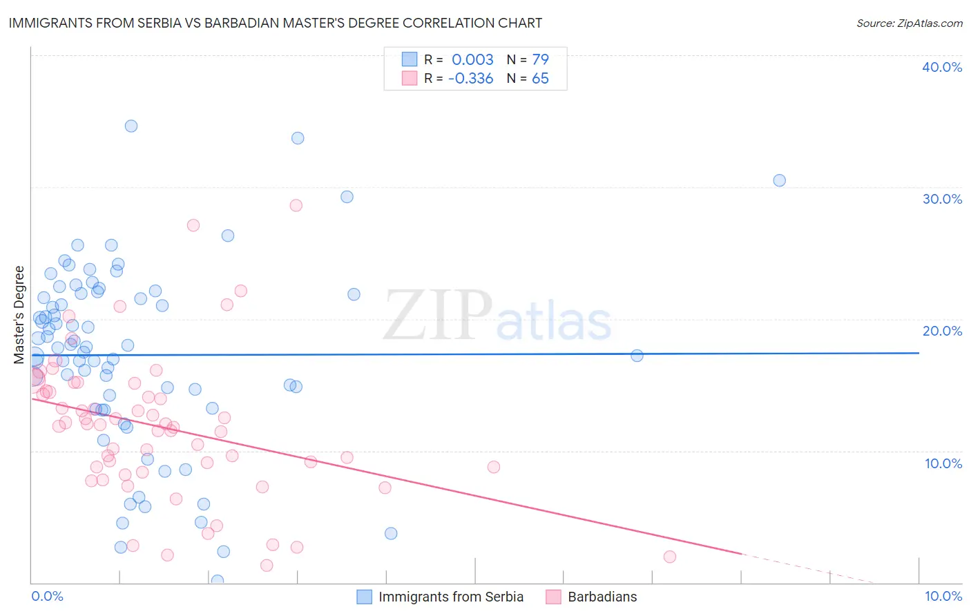 Immigrants from Serbia vs Barbadian Master's Degree