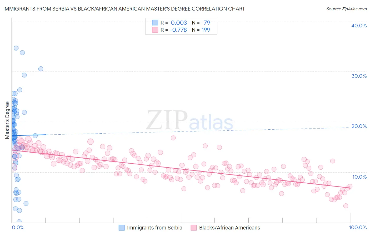 Immigrants from Serbia vs Black/African American Master's Degree