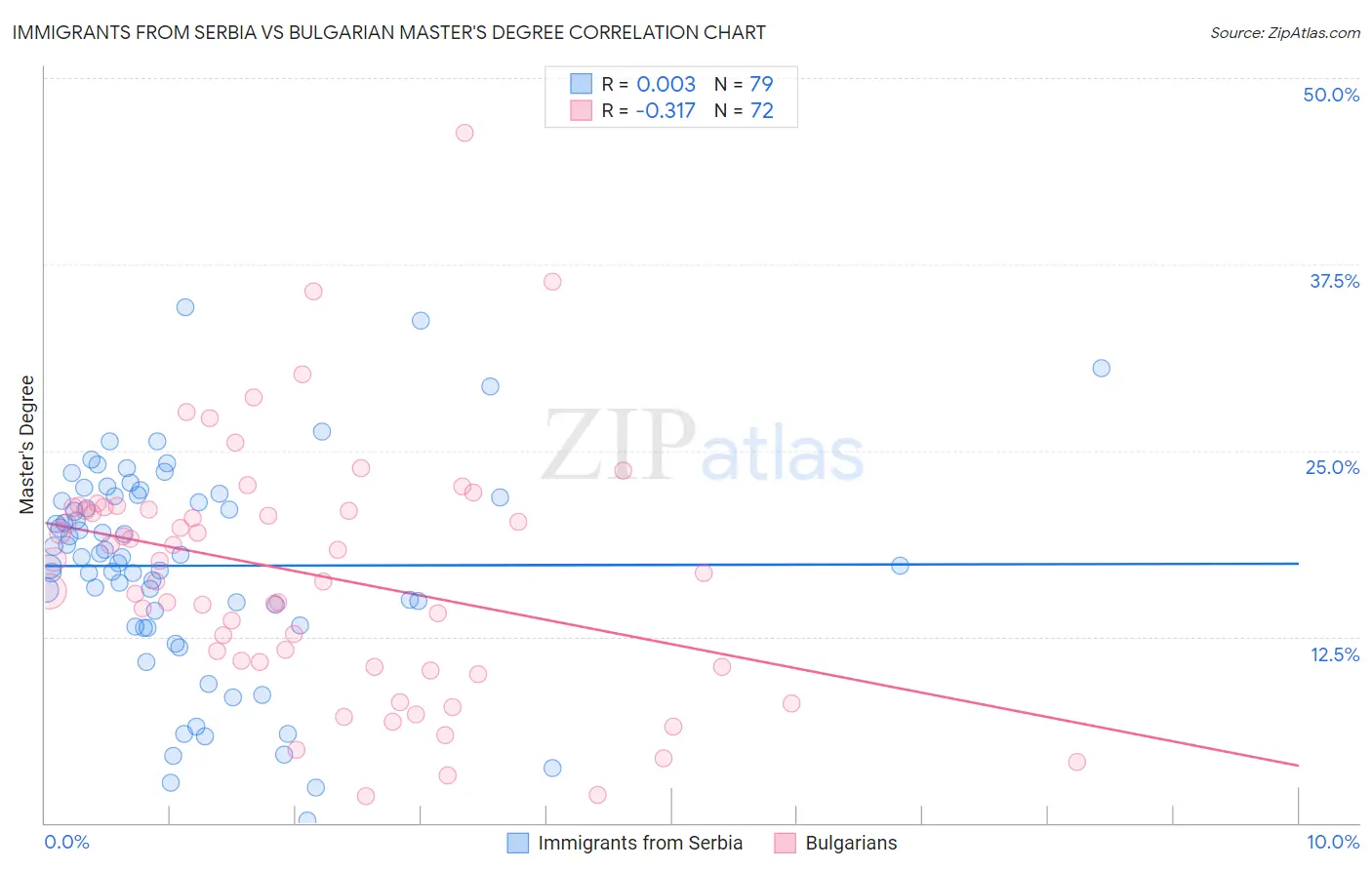 Immigrants from Serbia vs Bulgarian Master's Degree