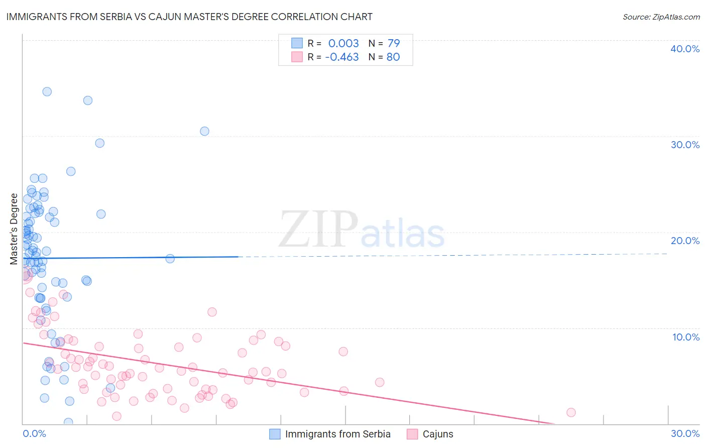 Immigrants from Serbia vs Cajun Master's Degree