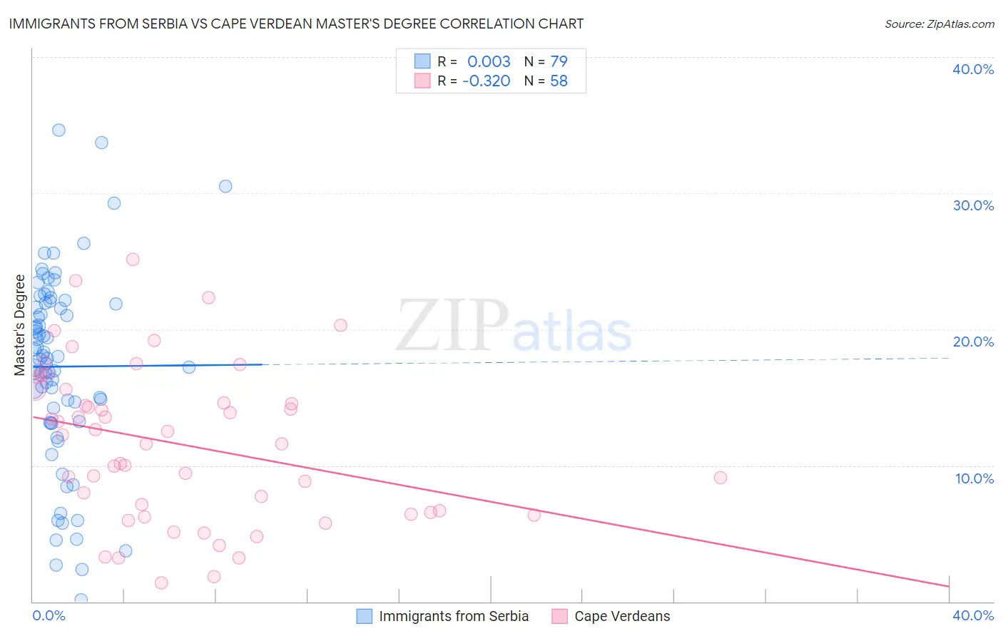 Immigrants from Serbia vs Cape Verdean Master's Degree