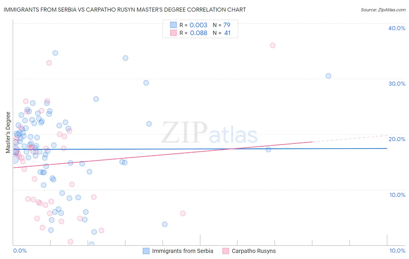 Immigrants from Serbia vs Carpatho Rusyn Master's Degree